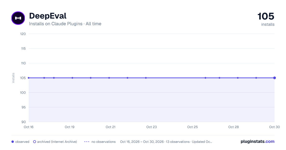 deepeval all-time installs chart on Claude Plugins