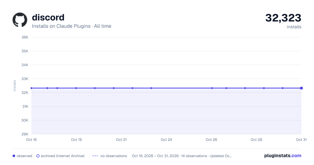 discord all-time installs chart on Claude Plugins