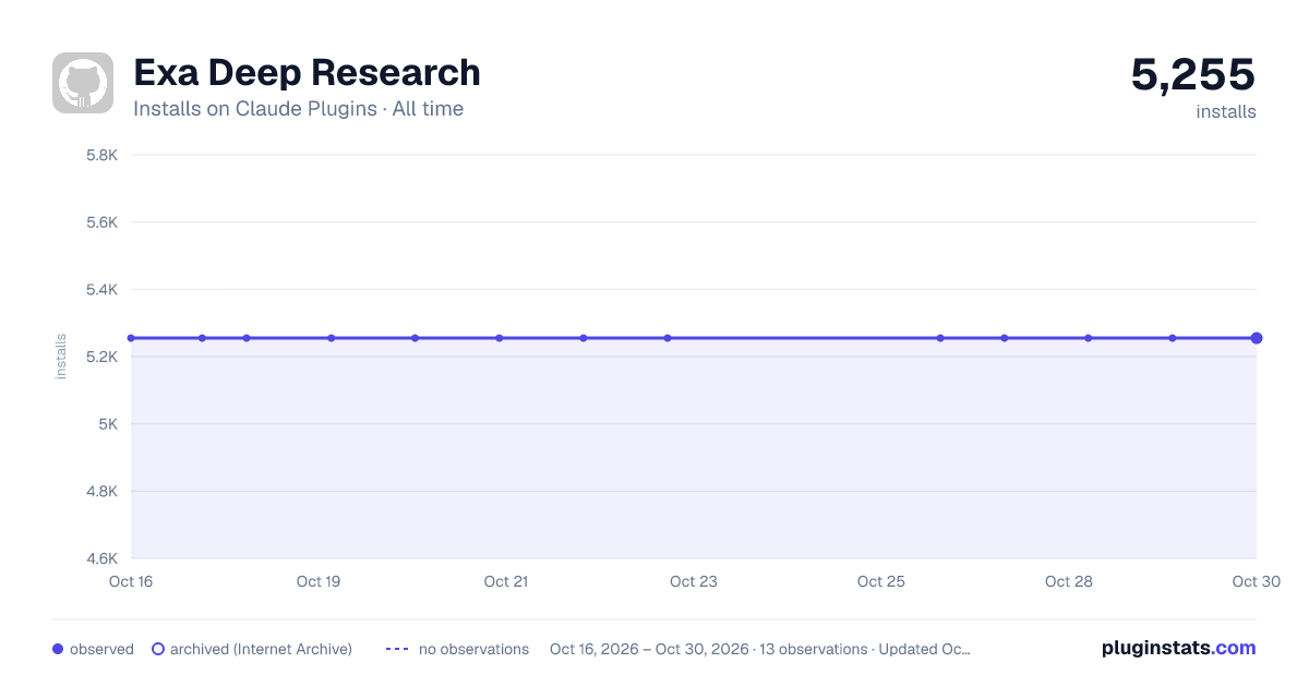 exa all-time installs chart on Claude Plugins