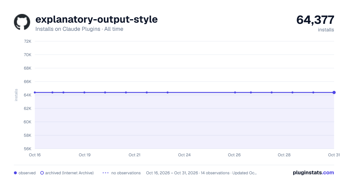 Explanatory Output Style all-time installs chart on Claude Plugins