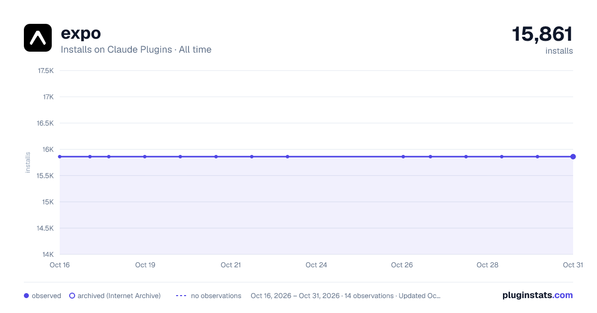 expo all-time installs chart on Claude Plugins
