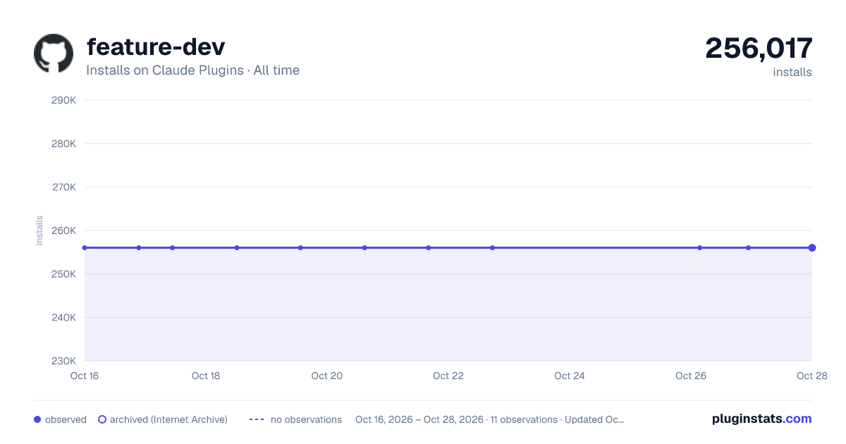 Feature Dev all-time installs chart on Claude Plugins