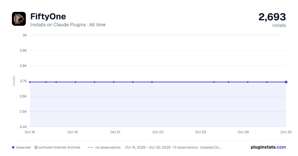 FiftyOne all-time installs chart on Claude Plugins