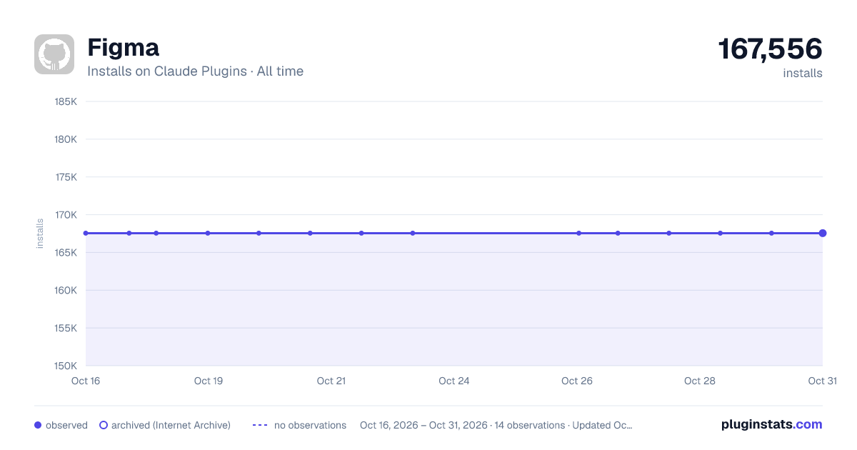 Figma all-time installs chart on Claude Plugins
