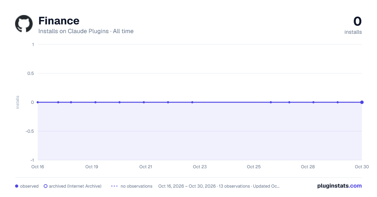 Finance all-time installs chart on Claude Plugins