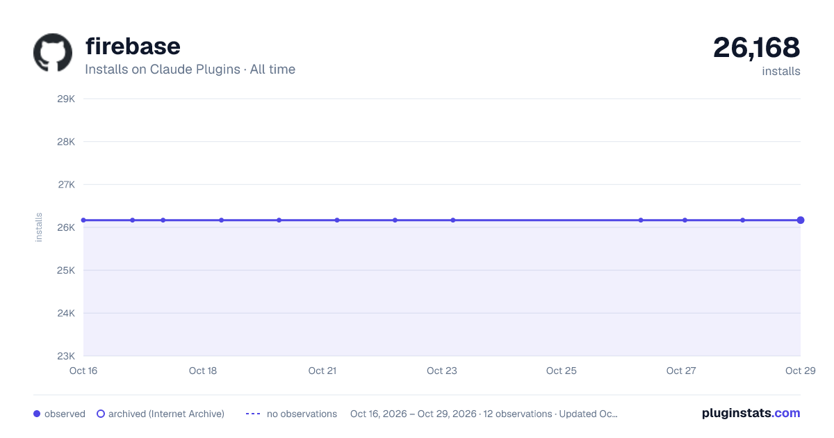 Firebase all-time installs chart on Claude Plugins