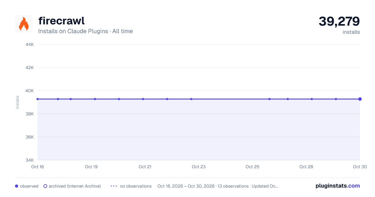 Firecrawl all-time installs chart on Claude Plugins