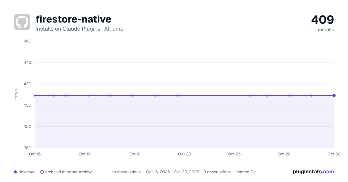 firestore-native all-time installs chart on Claude Plugins