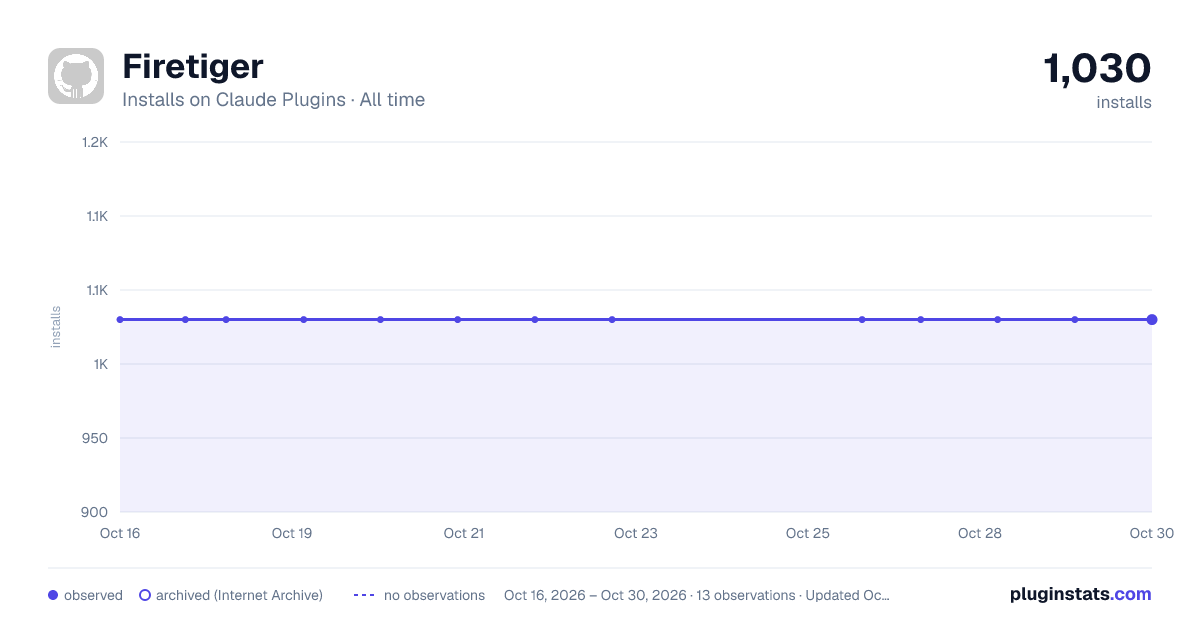 Firetiger all-time installs chart on Claude Plugins