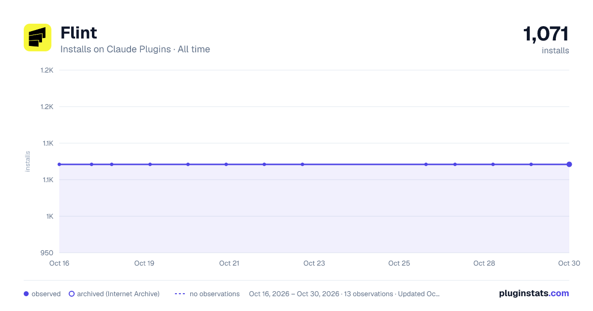 Flint all-time installs chart on Claude Plugins