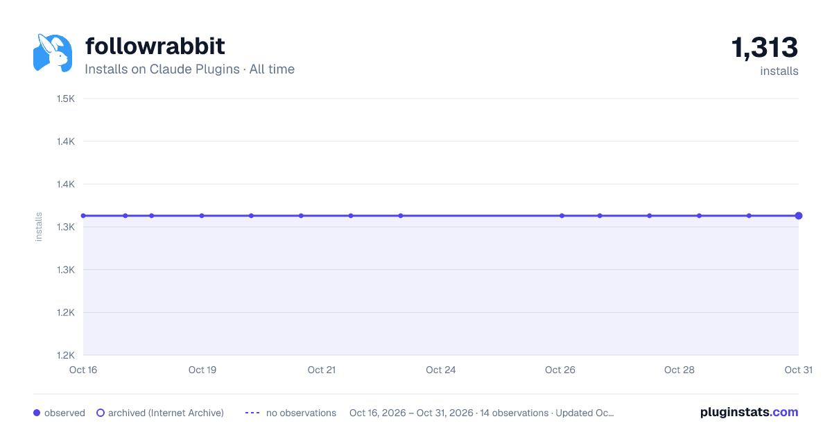 followrabbit all-time installs chart on Claude Plugins