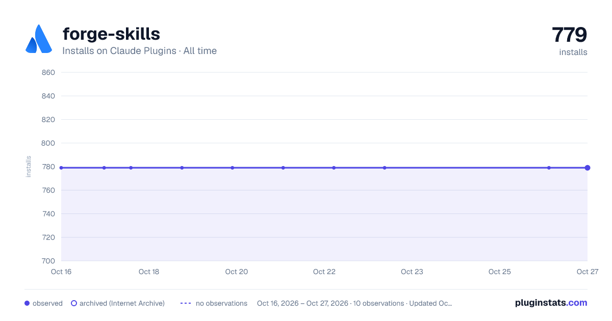 forge-skills all-time installs chart on Claude Plugins