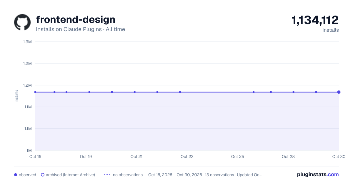 Frontend Design all-time installs chart on Claude Plugins