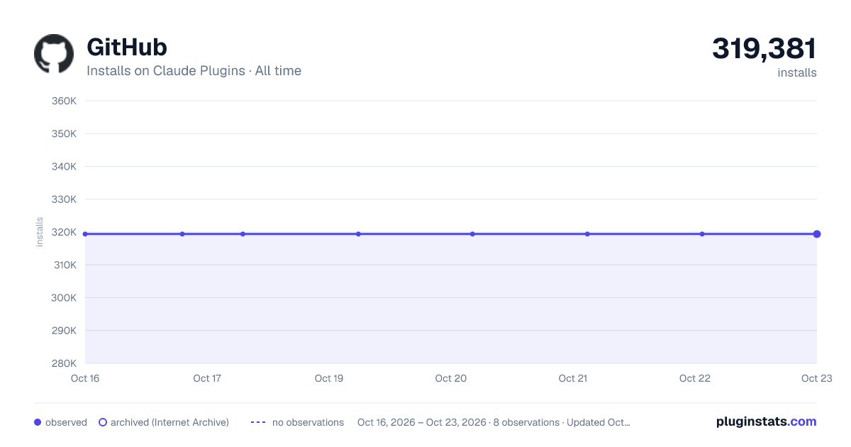 GitHub all-time installs chart on Claude Plugins