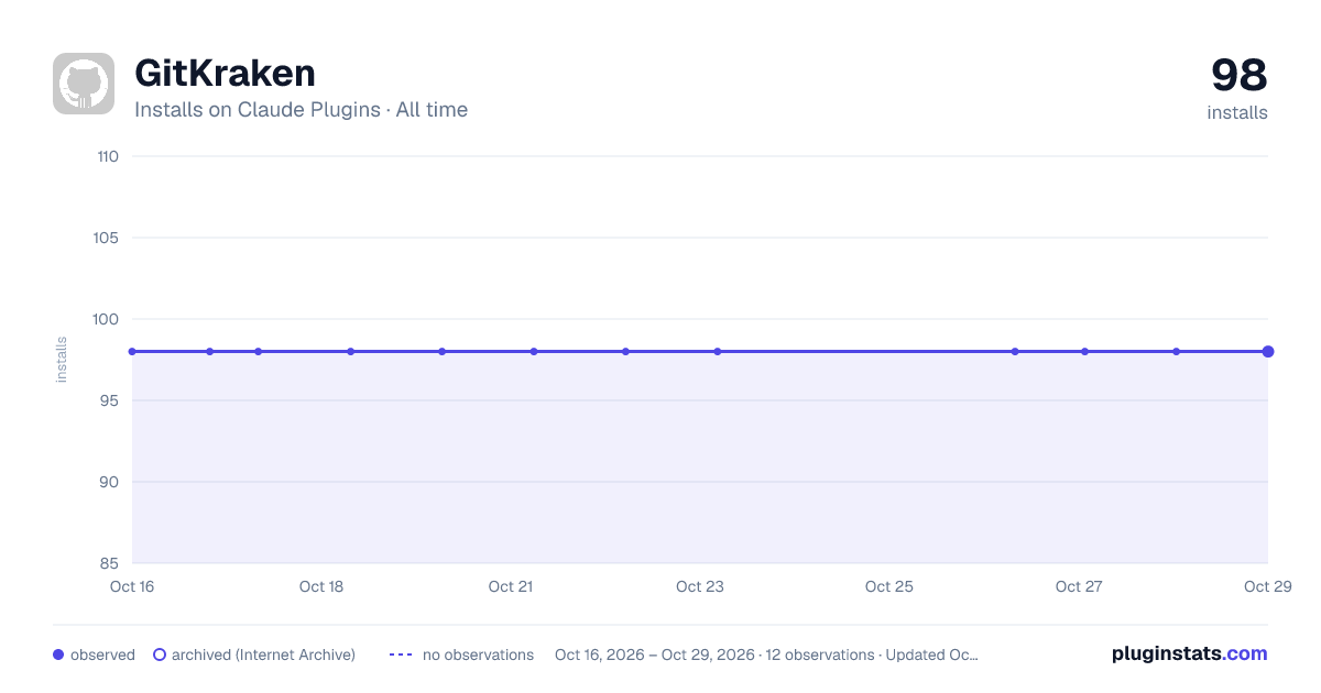 GitKraken all-time installs chart on Claude Plugins