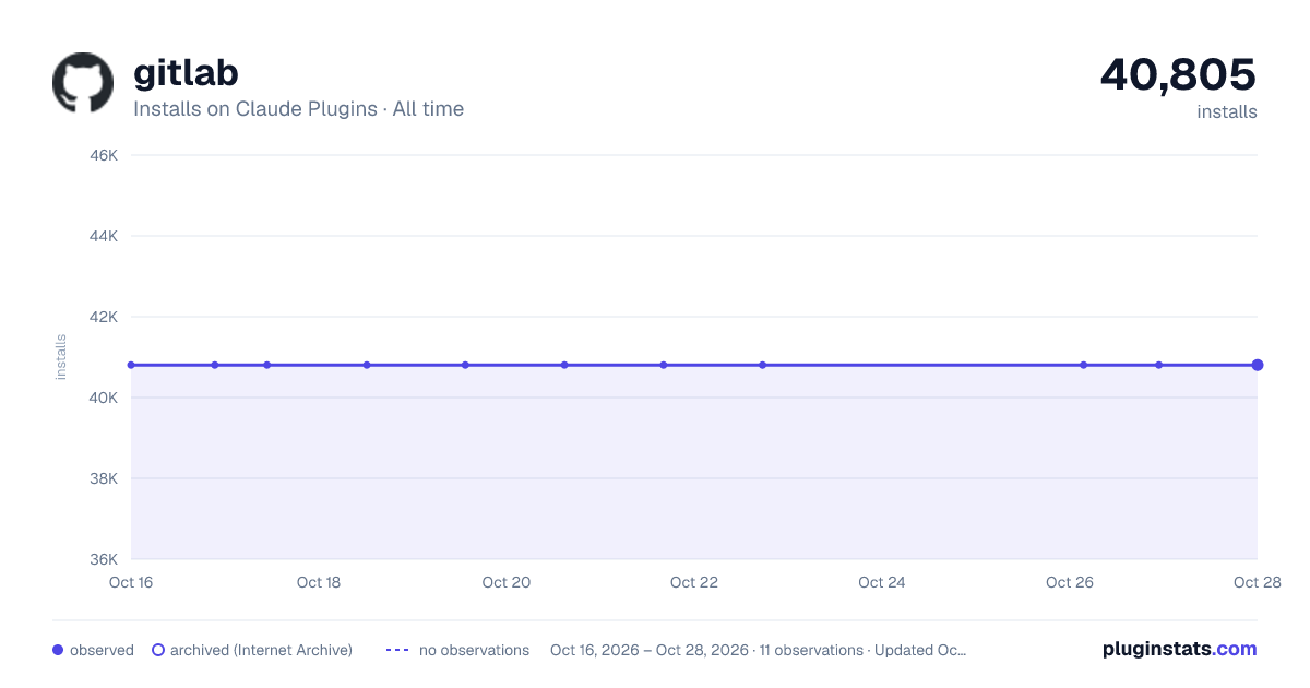 GitLab all-time installs chart on Claude Plugins