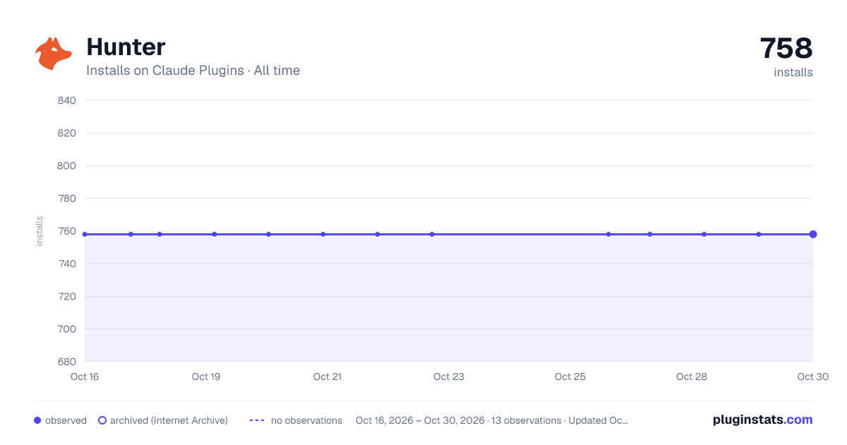 hunter all-time installs chart on Claude Plugins