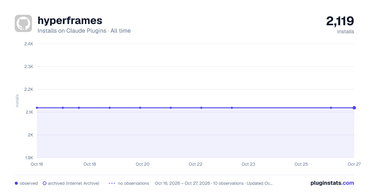 hyperframes all-time installs chart on Claude Plugins