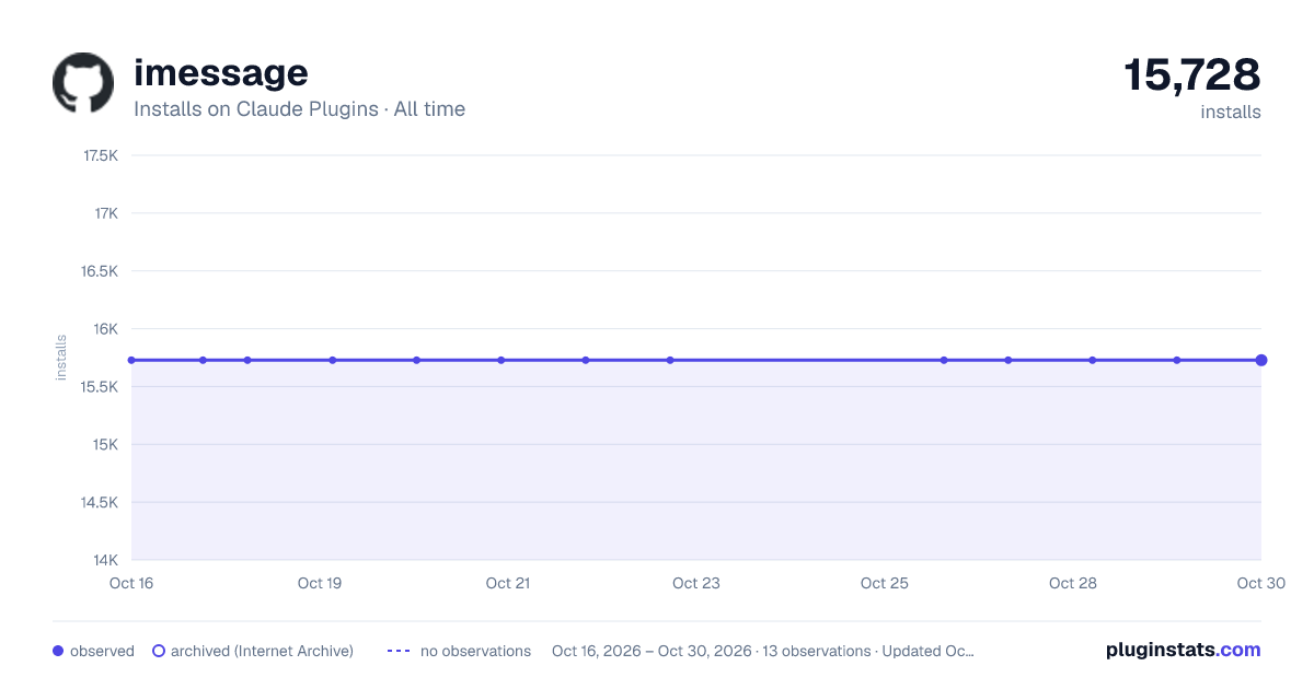 iMessage all-time installs chart on Claude Plugins
