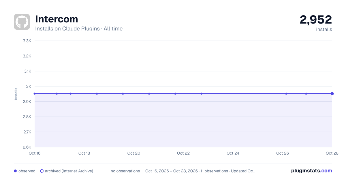 Intercom all-time installs chart on Claude Plugins