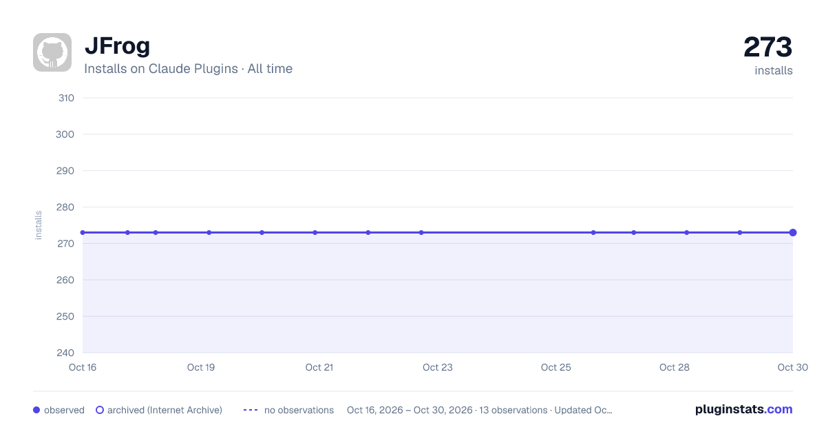 JFrog all-time installs chart on Claude Plugins