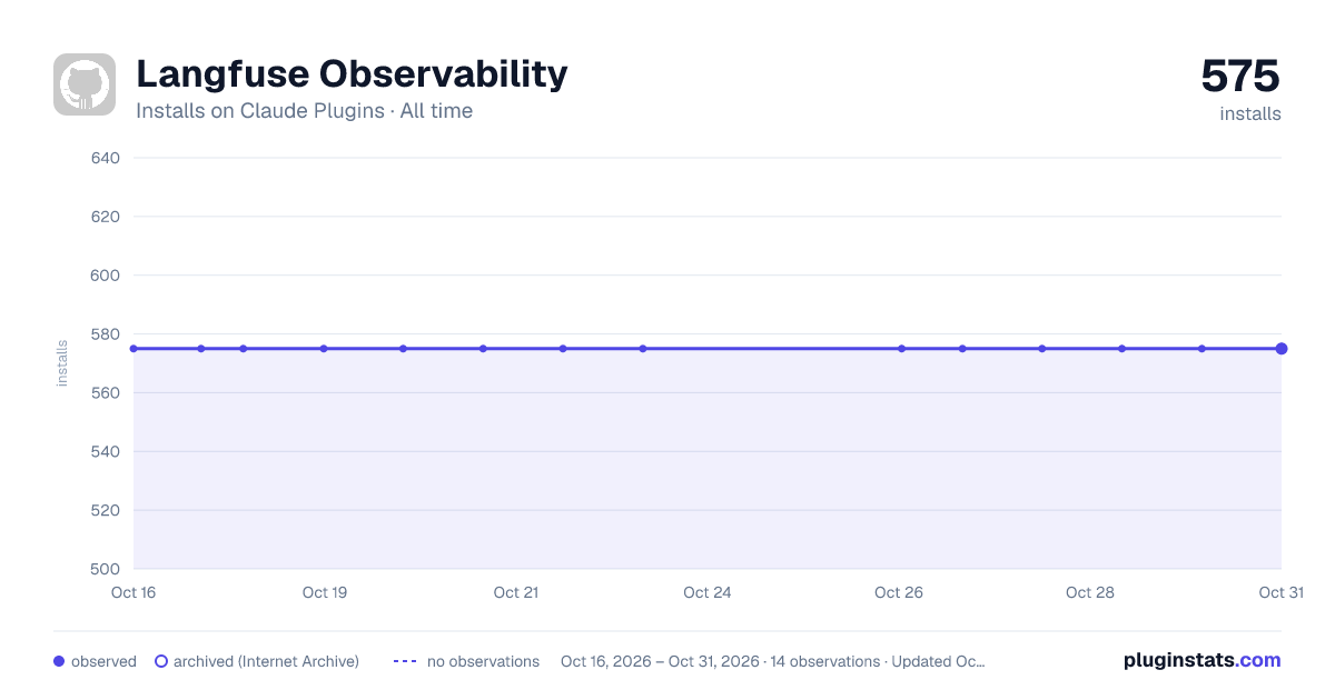Langfuse-Observability all-time installs chart on Claude Plugins