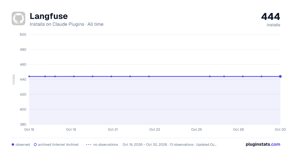 Langfuse all-time installs chart on Claude Plugins