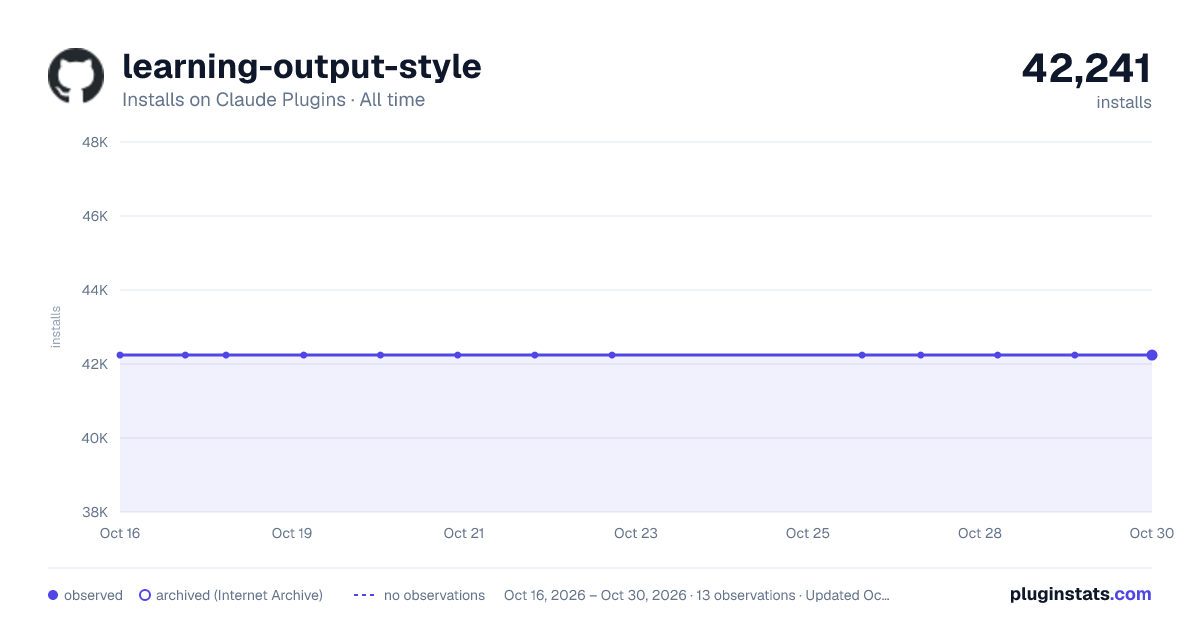 Learning Output Style all-time installs chart on Claude Plugins