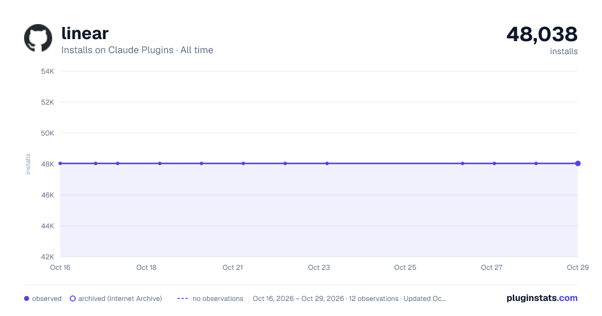Linear all-time installs chart on Claude Plugins