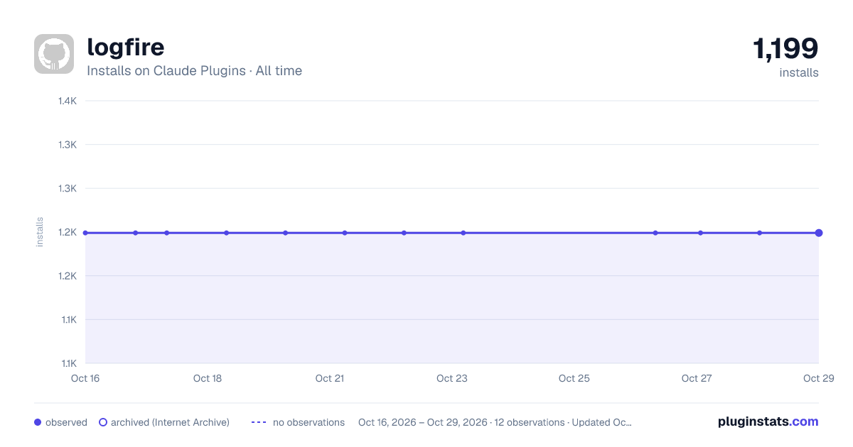 logfire all-time installs chart on Claude Plugins
