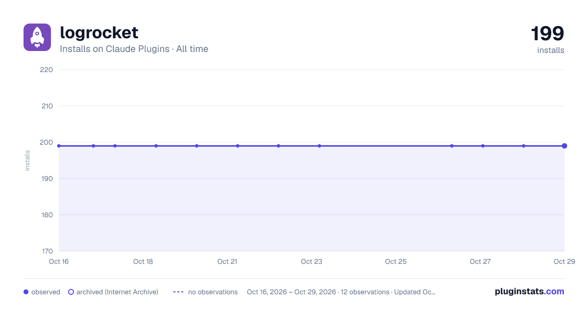 LogRocket all-time installs chart on Claude Plugins