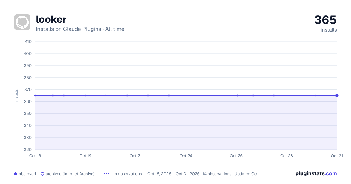looker all-time installs chart on Claude Plugins