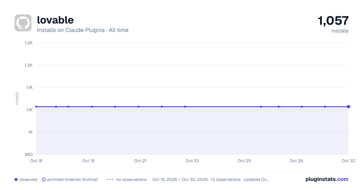 Lovable all-time installs chart on Claude Plugins