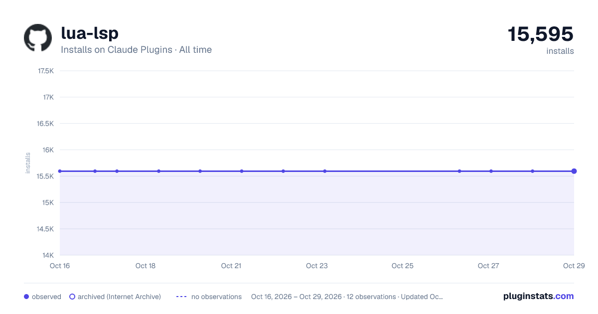 Lua LSP all-time installs chart on Claude Plugins