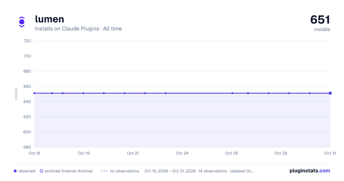 lumen all-time installs chart on Claude Plugins