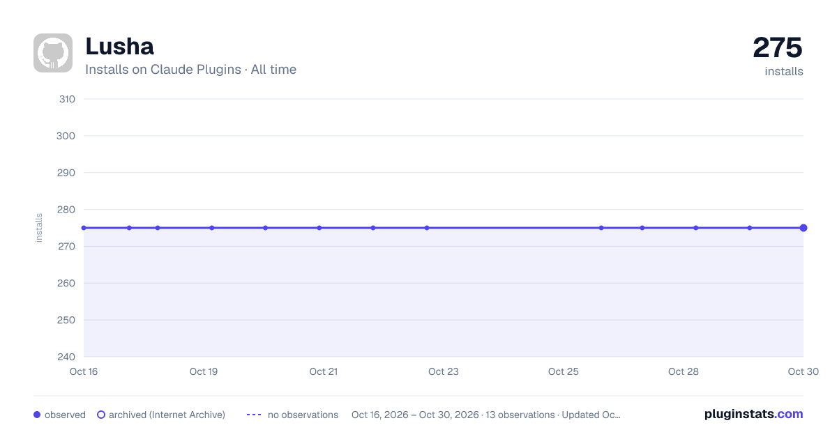 Lusha all-time installs chart on Claude Plugins