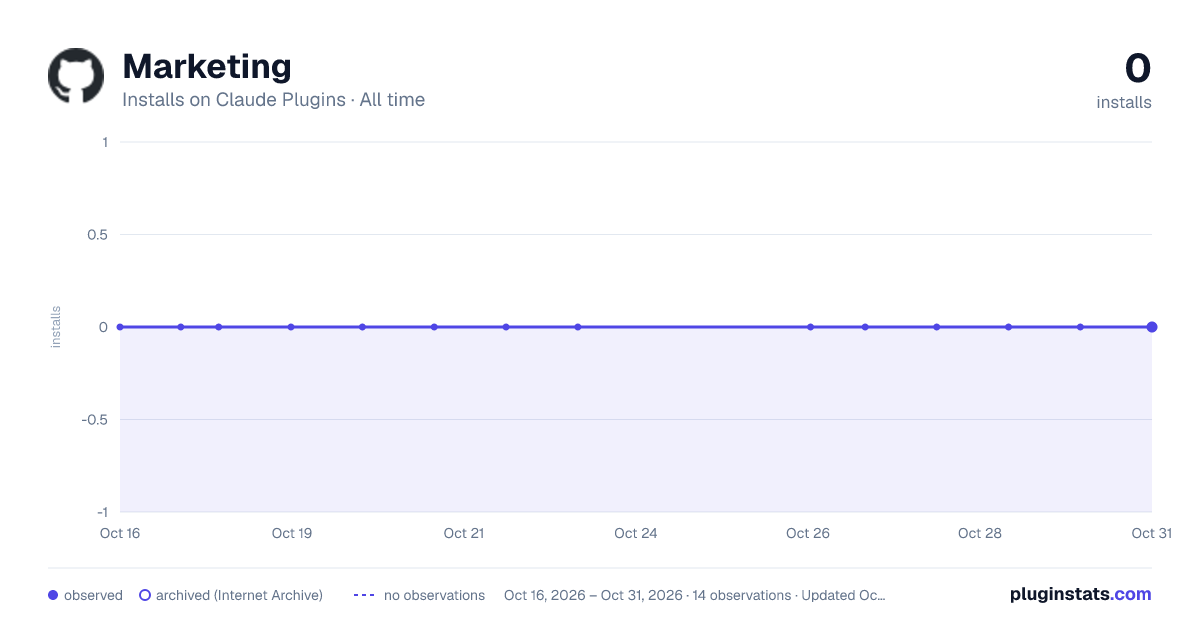 Marketing all-time installs chart on Claude Plugins