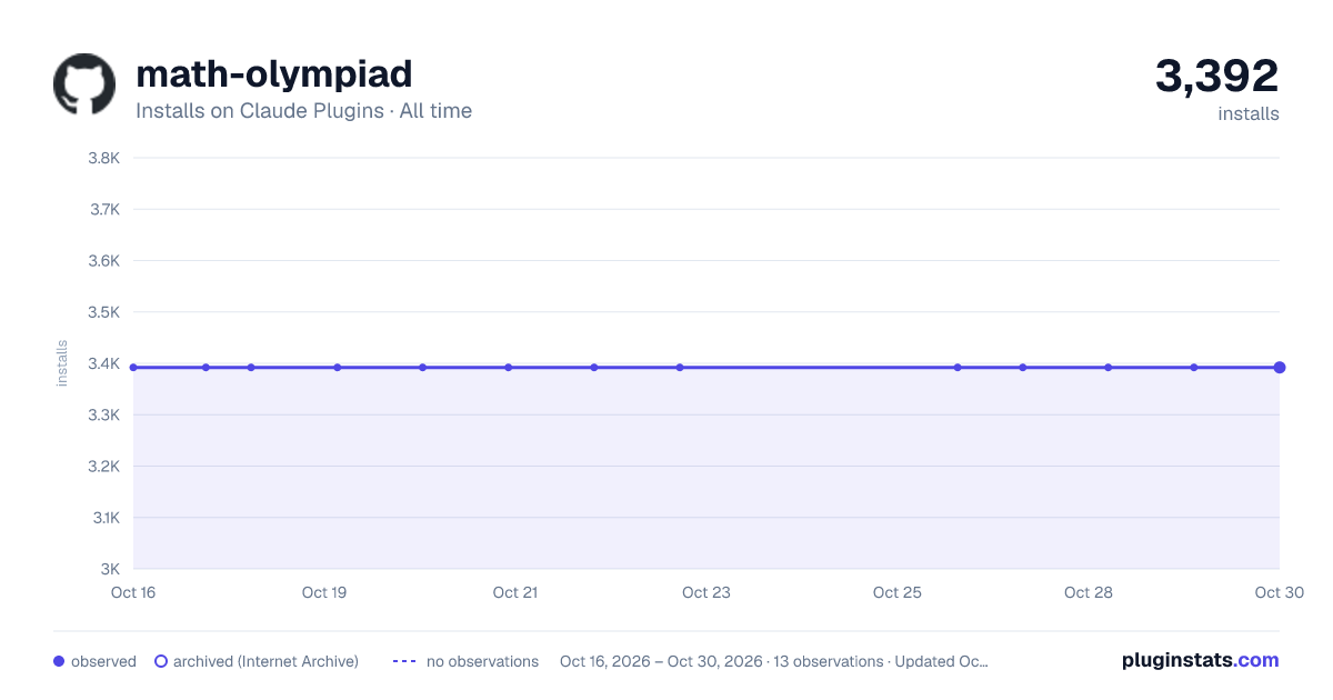 math-olympiad all-time installs chart on Claude Plugins