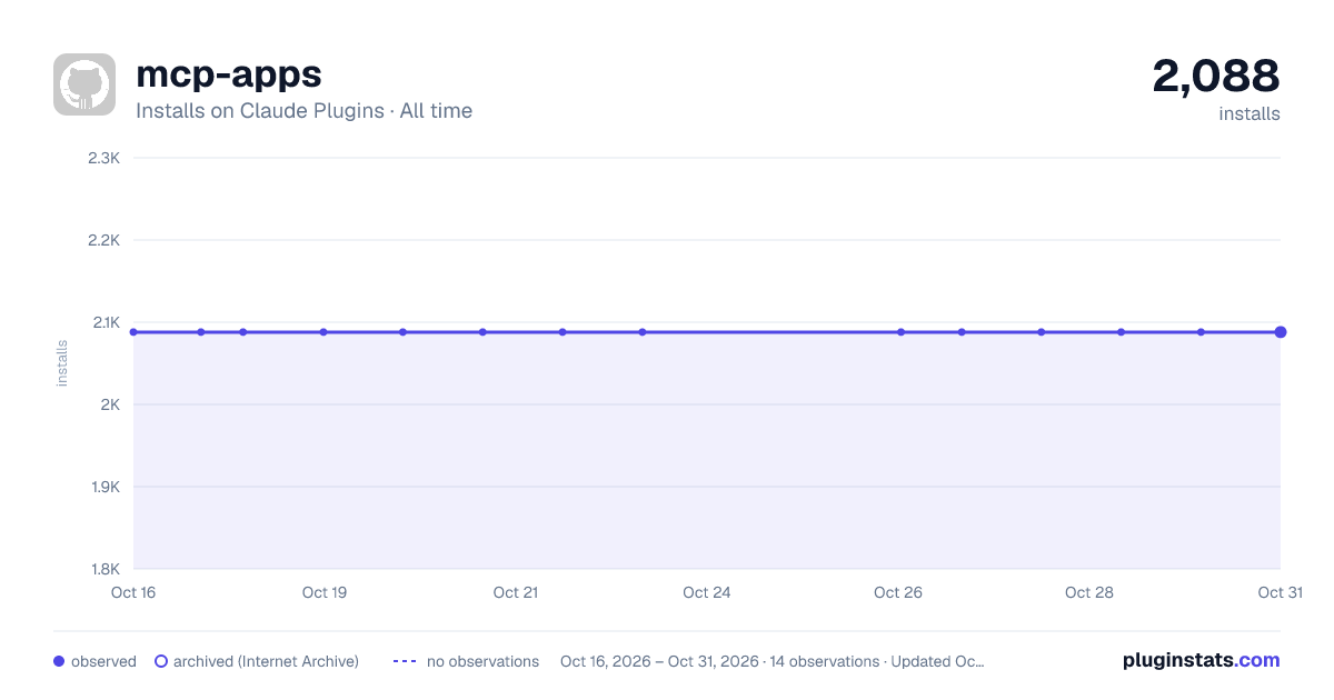 mcp-apps all-time installs chart on Claude Plugins