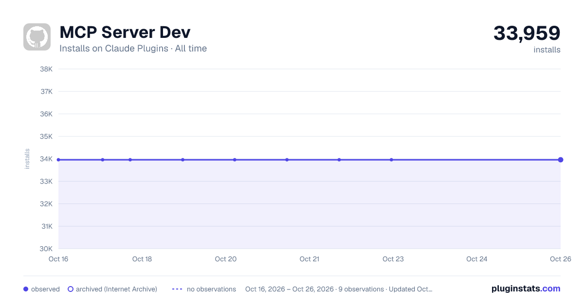 MCP Server Dev all-time installs chart on Claude Plugins