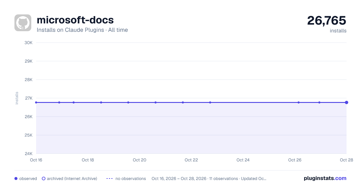 Microsoft Docs all-time installs chart on Claude Plugins