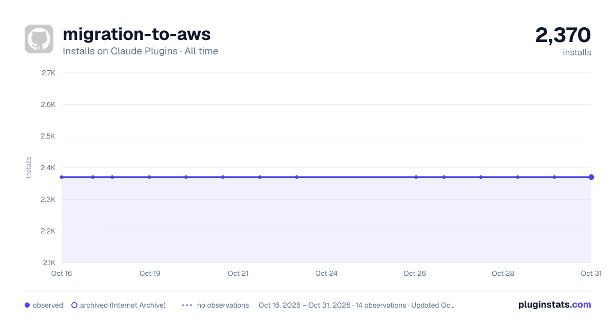 Migration to AWS all-time installs chart on Claude Plugins