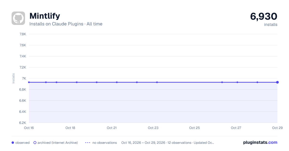 Mintlify all-time installs chart on Claude Plugins