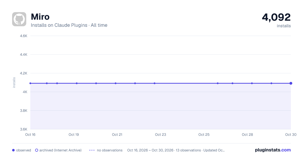 Miro all-time installs chart on Claude Plugins