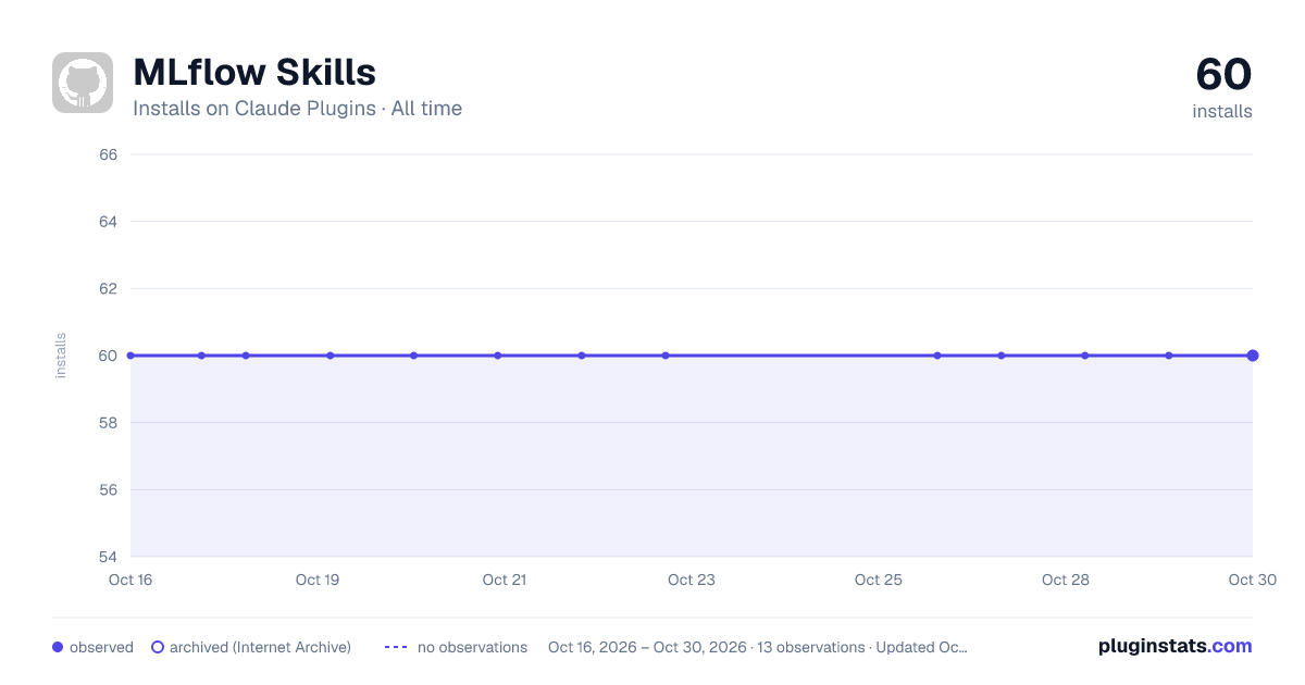 MLflow all-time installs chart on Claude Plugins