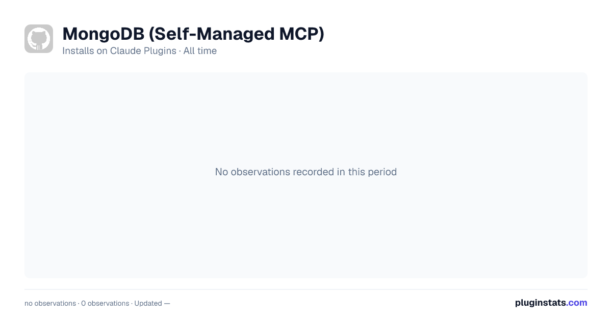 MongoDB (Self-Managed MCP) all-time installs chart on Claude Plugins