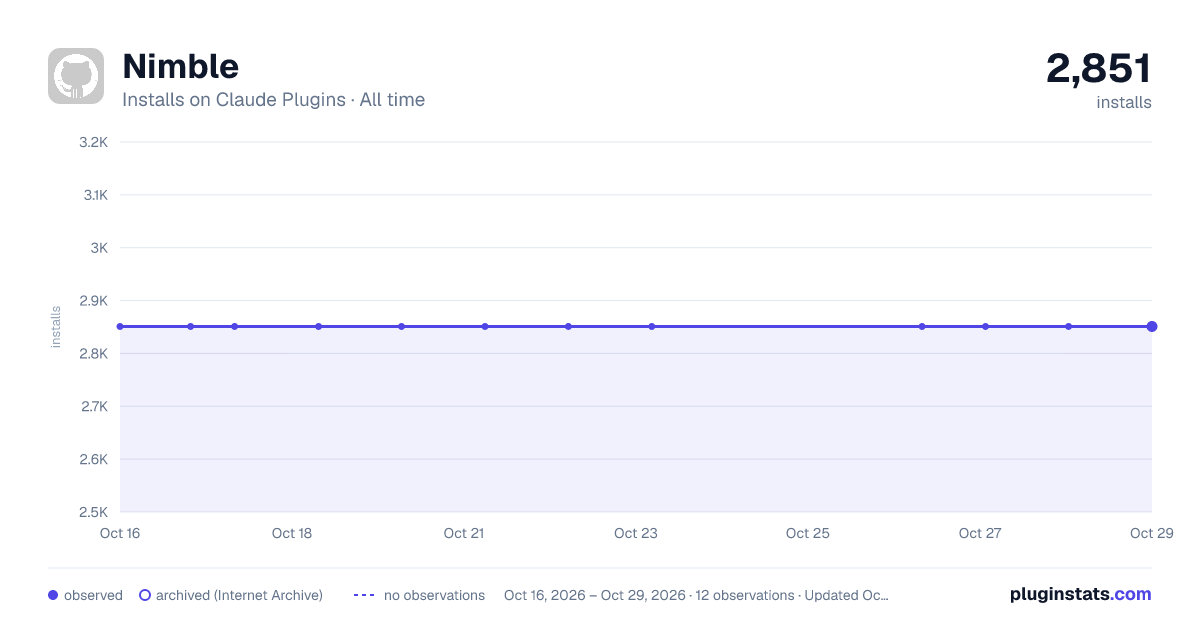 Nimble Web Data all-time installs chart on Claude Plugins
