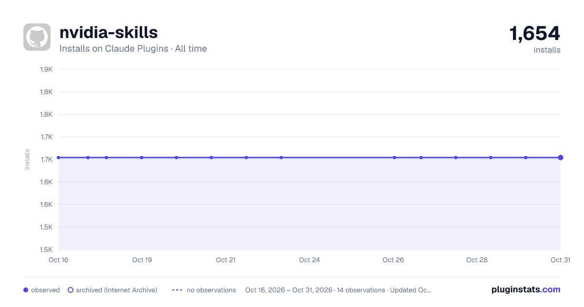 nvidia-skills all-time installs chart on Claude Plugins