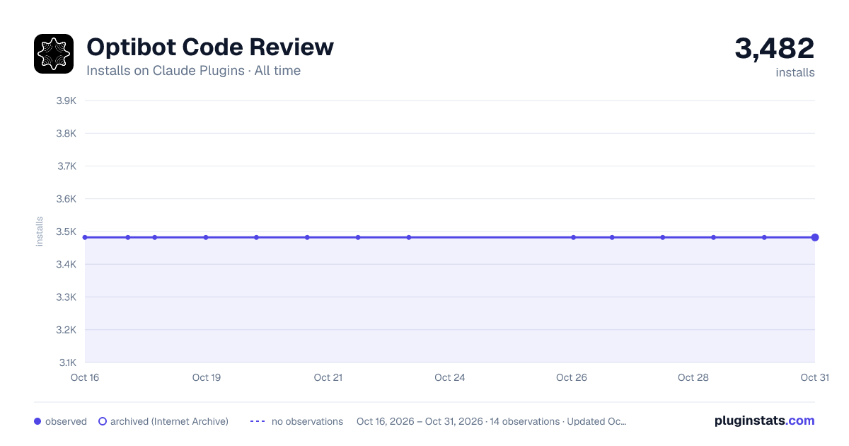 Optibot Code Review all-time installs chart on Claude Plugins