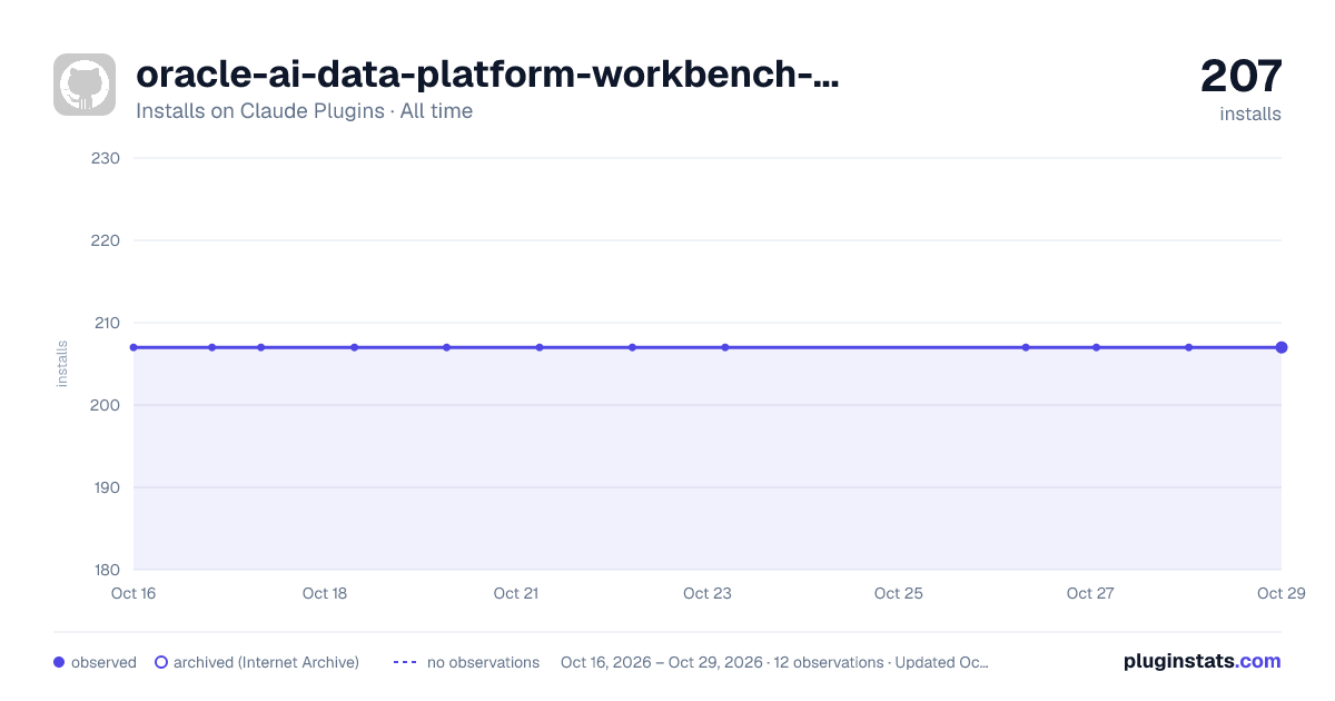 oracle-ai-data-platform-workbench-engineer-agent all-time installs chart on Claude Plugins